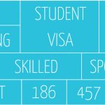 Get Your Visa Migration Services Table